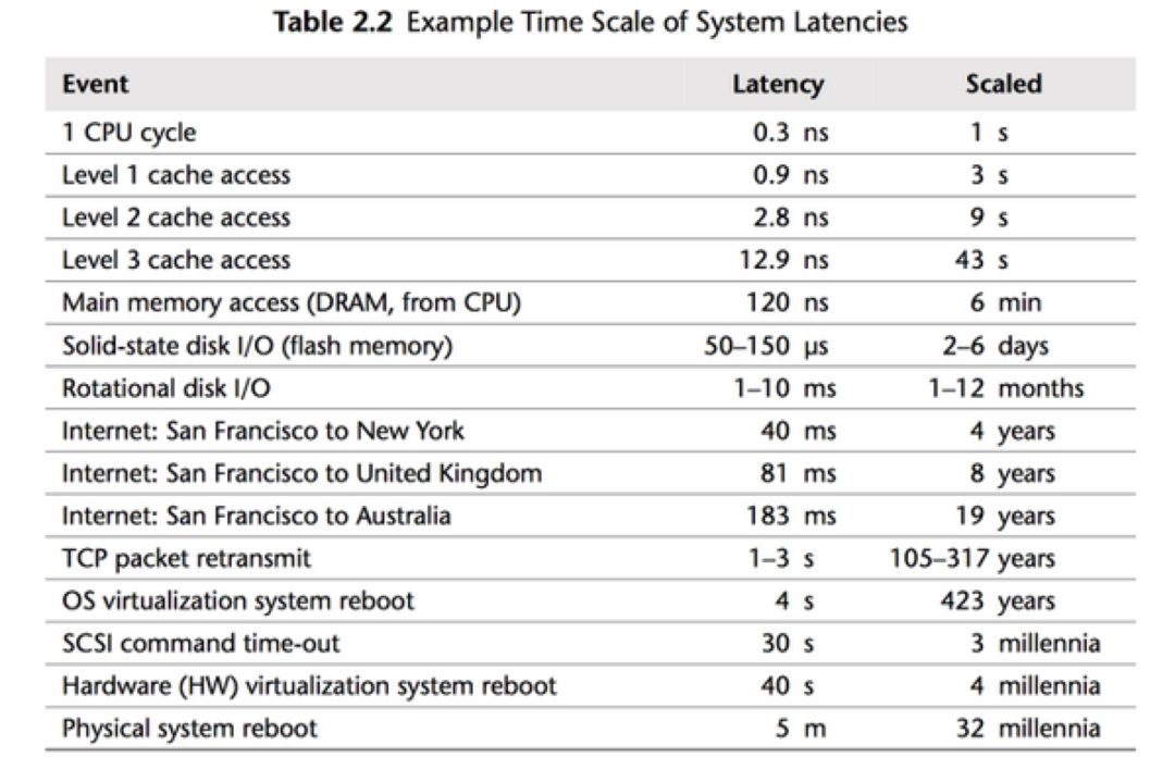 latency-number